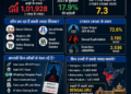 Cybercrime records in india