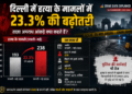 delhi data murder cases rise by 23 percent