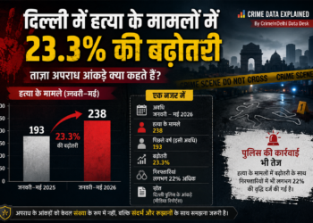 delhi data murder cases rise by 23 percent