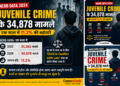 ncrb data 2024: juvenile crime